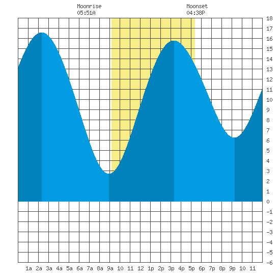 Clarks Point tide chart for Friday, November 10, 2023