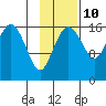 Clarks Point tide chart for Friday, November 10, 2023