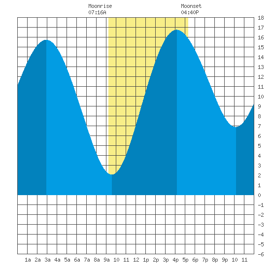 Clarks Point tide chart for Saturday, November 11, 2023