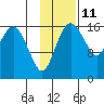 Clarks Point tide chart for Saturday, November 11, 2023