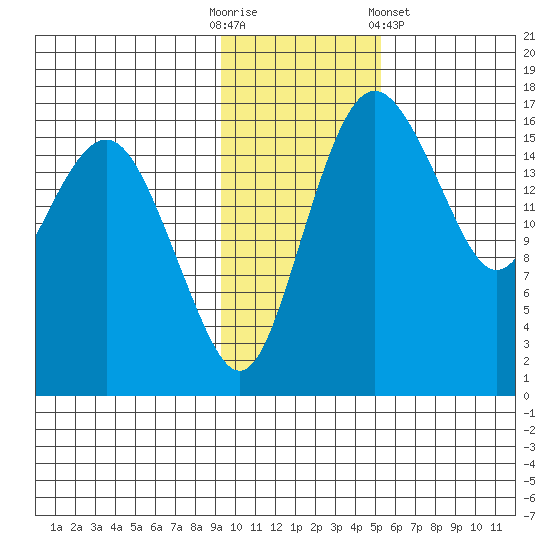 Clarks Point tide chart for Sunday, November 12, 2023