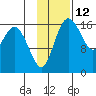 Clarks Point tide chart for Sunday, November 12, 2023