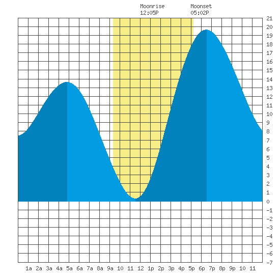 Clarks Point tide chart for Tuesday, November 14, 2023