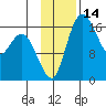 Clarks Point tide chart for Tuesday, November 14, 2023