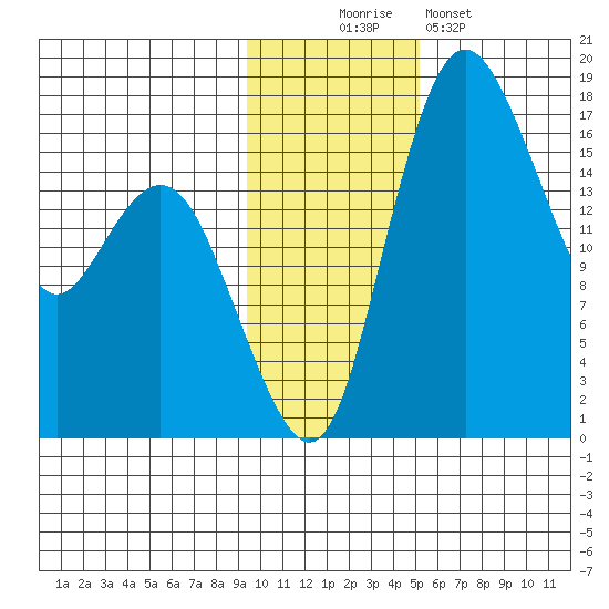 Clarks Point tide chart for Wednesday, November 15, 2023