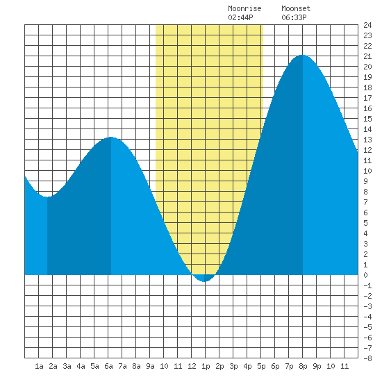 Clarks Point tide chart for Thursday, November 16, 2023