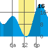 Clarks Point tide chart for Thursday, November 16, 2023