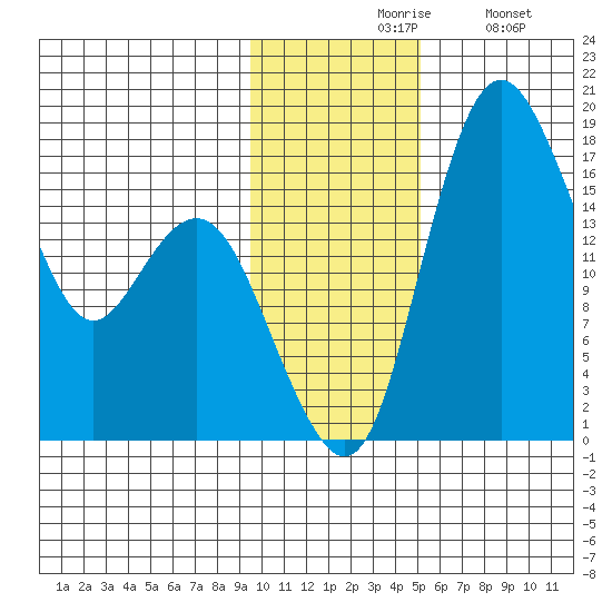 Clarks Point tide chart for Friday, November 17, 2023