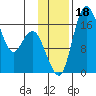 Clarks Point tide chart for Saturday, November 18, 2023