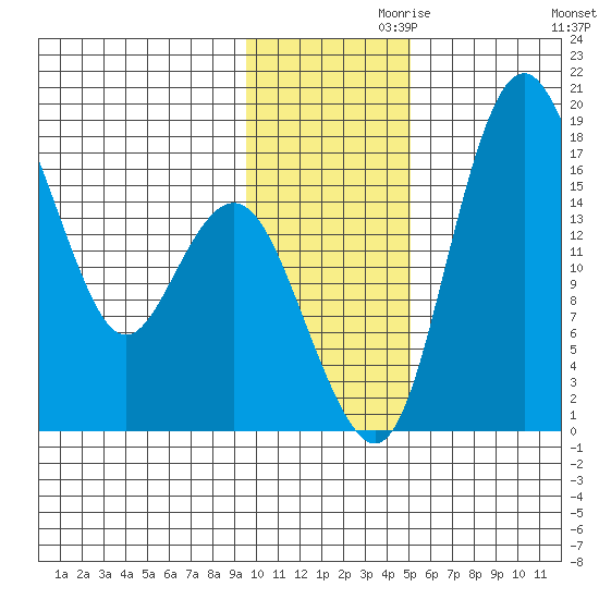 Clarks Point tide chart for Sunday, November 19, 2023