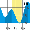 Clarks Point tide chart for Sunday, November 19, 2023