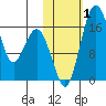 Clarks Point tide chart for Wednesday, November 1, 2023