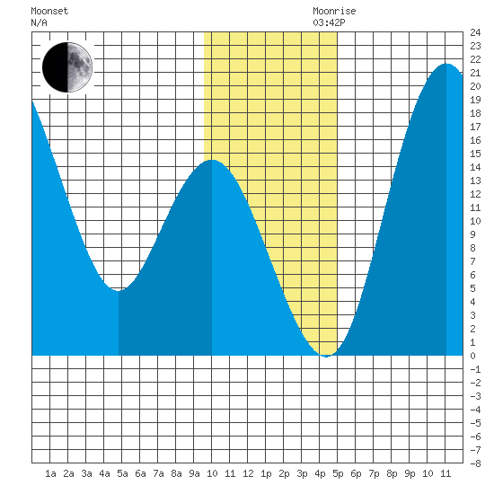 Clarks Point tide chart for Monday, November 20, 2023
