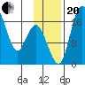 Clarks Point tide chart for Monday, November 20, 2023