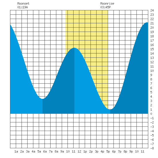 Clarks Point tide chart for Tuesday, November 21, 2023