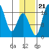 Clarks Point tide chart for Tuesday, November 21, 2023