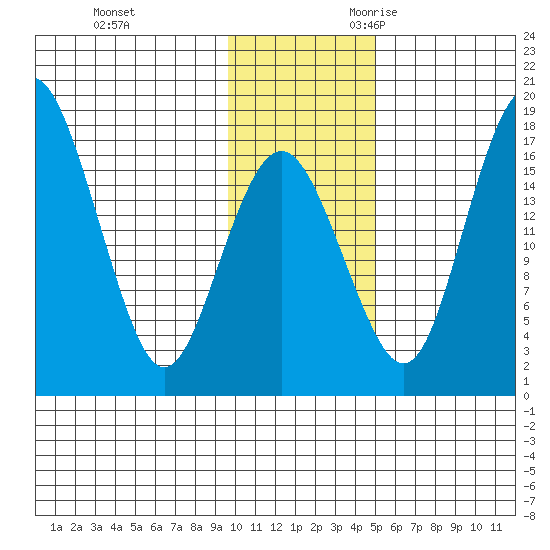 Clarks Point tide chart for Wednesday, November 22, 2023