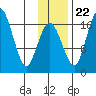 Clarks Point tide chart for Wednesday, November 22, 2023