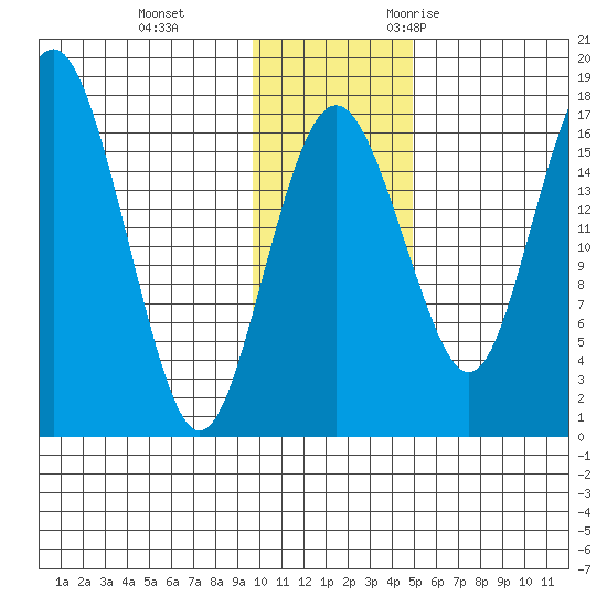Clarks Point tide chart for Thursday, November 23, 2023