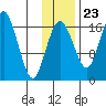 Clarks Point tide chart for Thursday, November 23, 2023