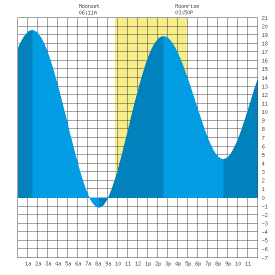 Clarks Point tide chart for Friday, November 24, 2023