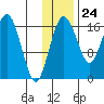 Clarks Point tide chart for Friday, November 24, 2023
