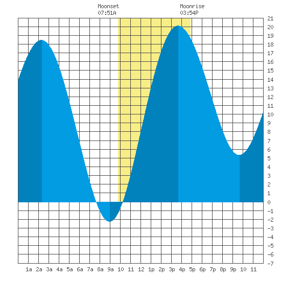 Clarks Point tide chart for Saturday, November 25, 2023