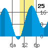 Clarks Point tide chart for Saturday, November 25, 2023