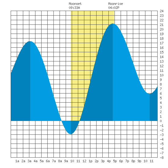Clarks Point tide chart for Sunday, November 26, 2023