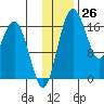 Clarks Point tide chart for Sunday, November 26, 2023