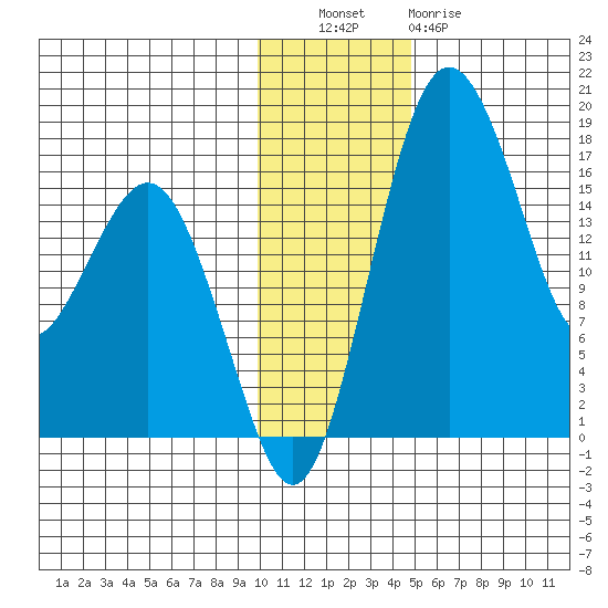Clarks Point tide chart for Tuesday, November 28, 2023