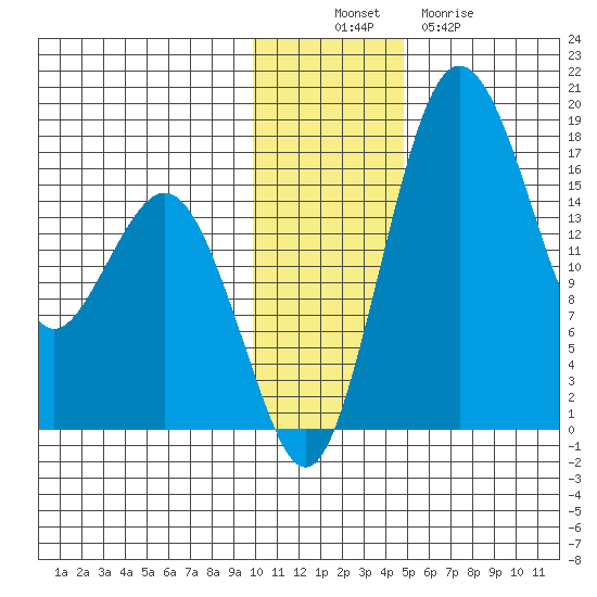 Clarks Point tide chart for Wednesday, November 29, 2023