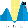 Clarks Point tide chart for Wednesday, November 29, 2023