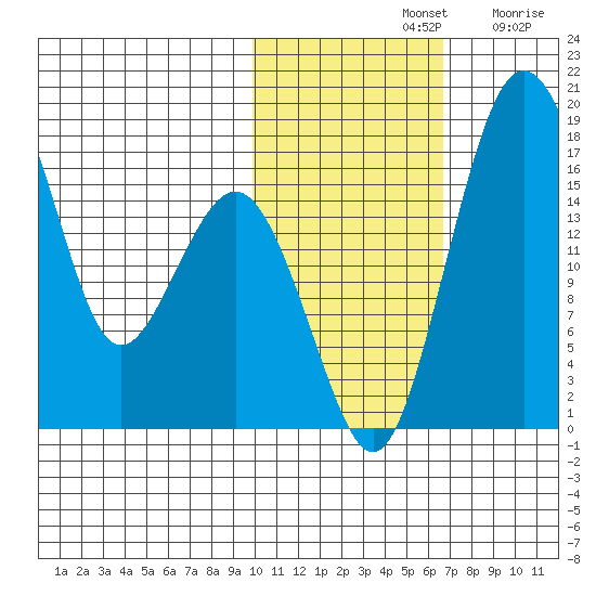 Clarks Point tide chart for Thursday, November 2, 2023