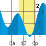 Clarks Point tide chart for Thursday, November 2, 2023