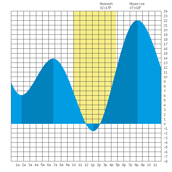 Clarks Point tide chart for Thursday, November 30, 2023