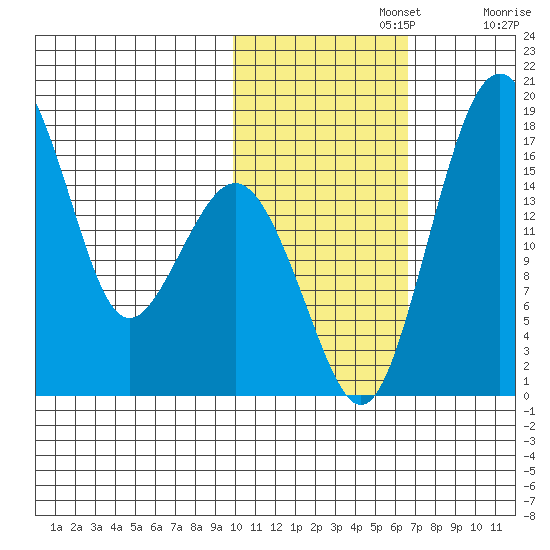 Clarks Point tide chart for Friday, November 3, 2023
