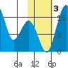 Clarks Point tide chart for Friday, November 3, 2023