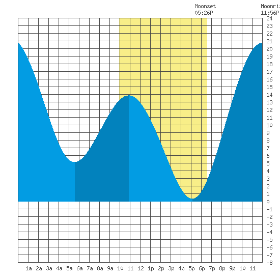 Clarks Point tide chart for Saturday, November 4, 2023