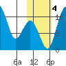 Clarks Point tide chart for Saturday, November 4, 2023