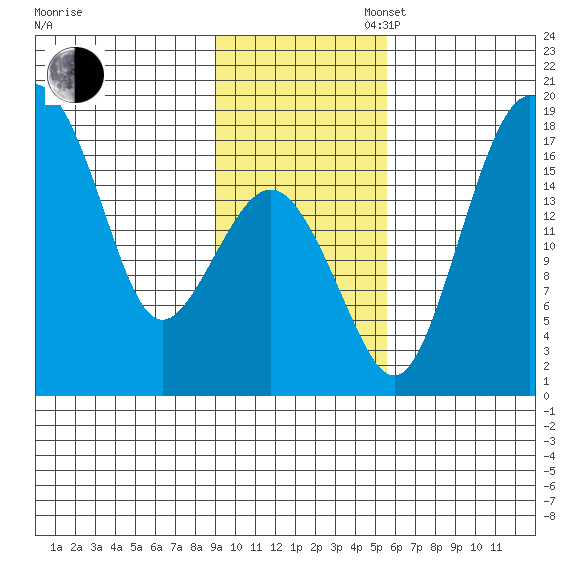 Clarks Point tide chart for Sunday, November 5, 2023