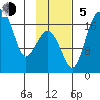 Clarks Point tide chart for Sunday, November 5, 2023