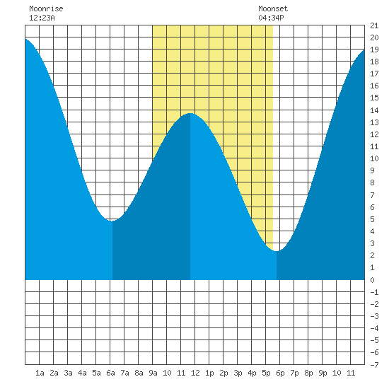 Clarks Point tide chart for Monday, November 6, 2023