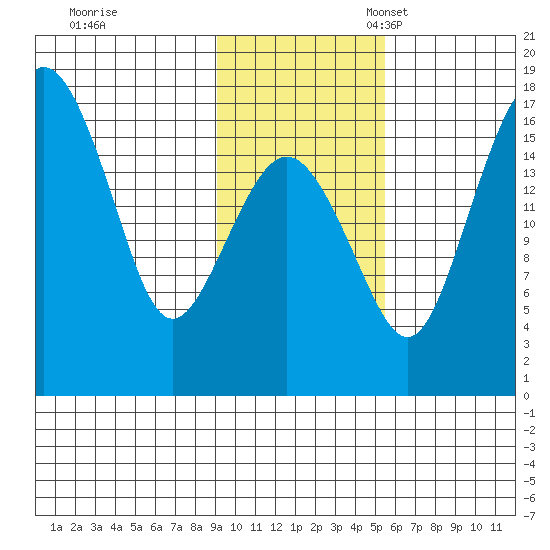 Clarks Point tide chart for Tuesday, November 7, 2023