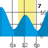 Clarks Point tide chart for Tuesday, November 7, 2023