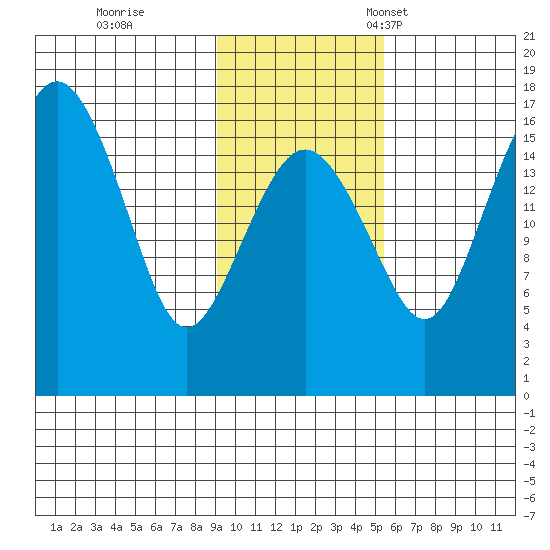Clarks Point tide chart for Wednesday, November 8, 2023