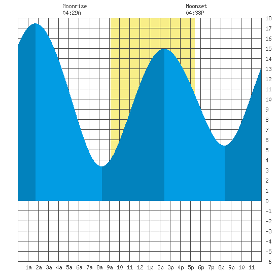 Clarks Point tide chart for Thursday, November 9, 2023