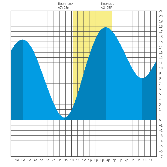 Clarks Point tide chart for Sunday, December 10, 2023