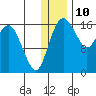 Clarks Point tide chart for Sunday, December 10, 2023