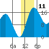 Clarks Point tide chart for Monday, December 11, 2023